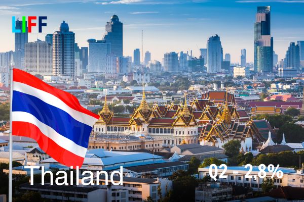 Thái Lan: Tăng trưởng thấp nhất, chỉ xấp xỉ 2%, cho thấy sự chậm lại của nền kinh tế