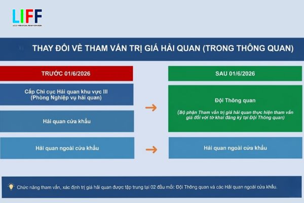 Điểm mới trong quy định tham vấn trị gi&aacute; hải quan từ 01/6/2026